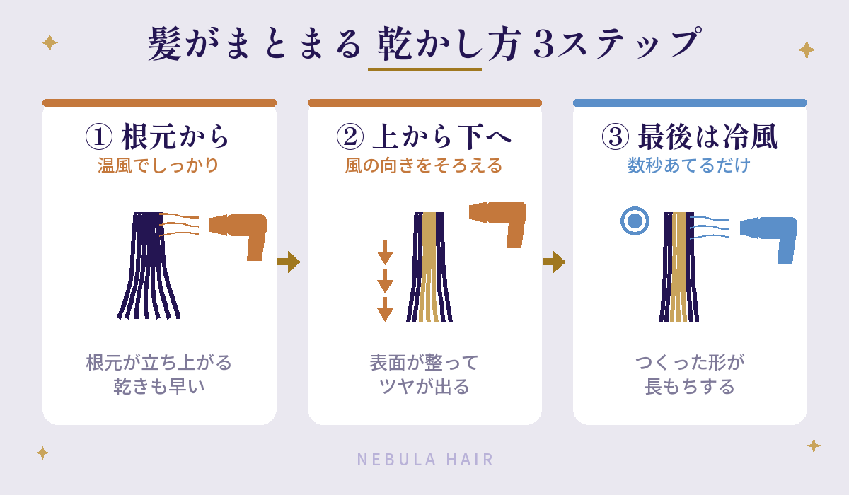 髪がまとまる乾かし方3ステップ：根元から温風、上から下、最後は冷風