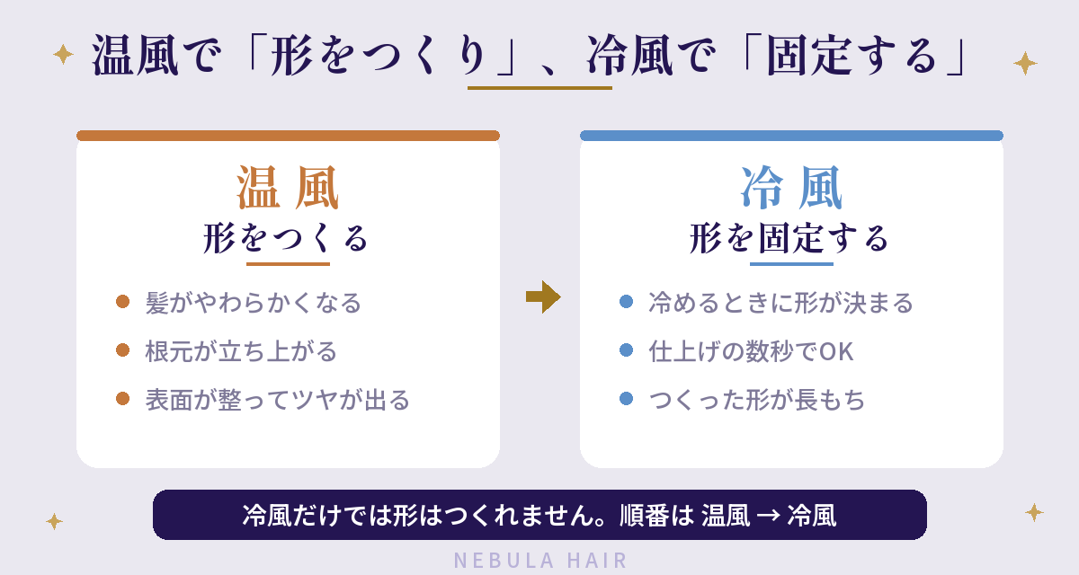 温風で形をつくり、冷風で固定する：温風と冷風の役割のちがい