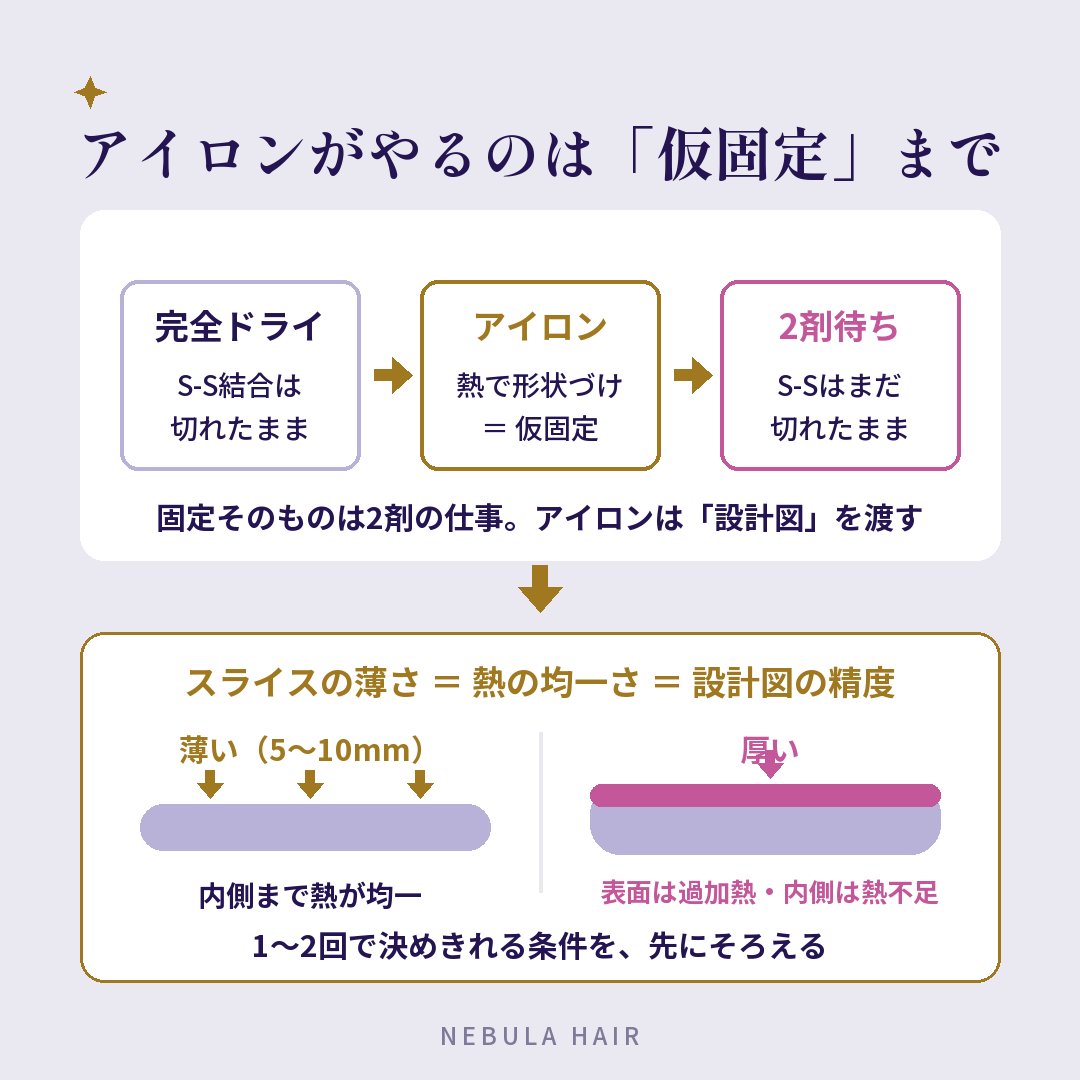 アイロン工程の図解。完全ドライの髪にアイロンで熱による形状づけ＝仮固定を行い、S-S結合はまだ切れたまま2剤を待つ。スライスの薄さ＝熱の均一さ＝設計図の精度