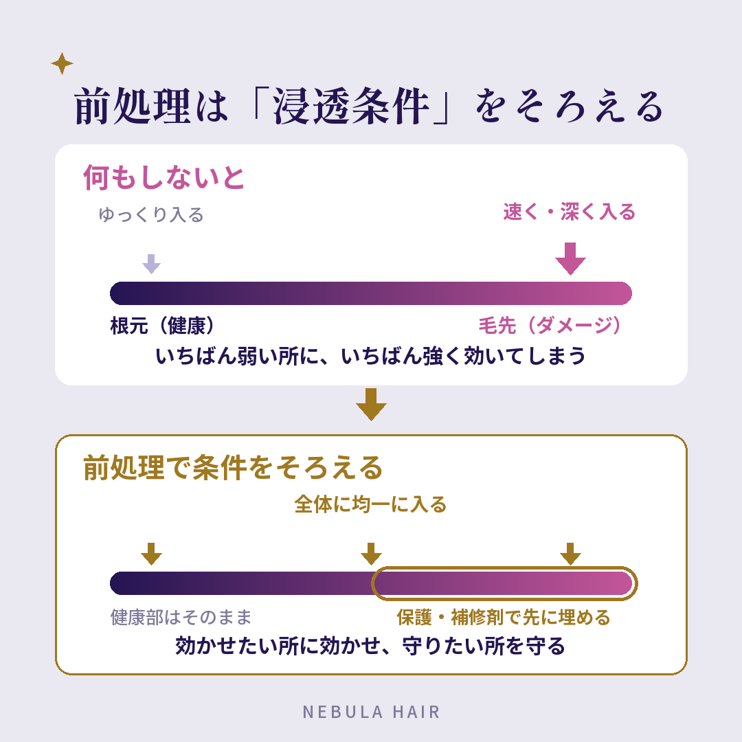前処理の役割の図解。ダメージ差のある髪もそのままでは薬剤の浸透にムラが出るが、前処理でダメージ部分を保護・補修すると浸透条件が全体でそろう対比図