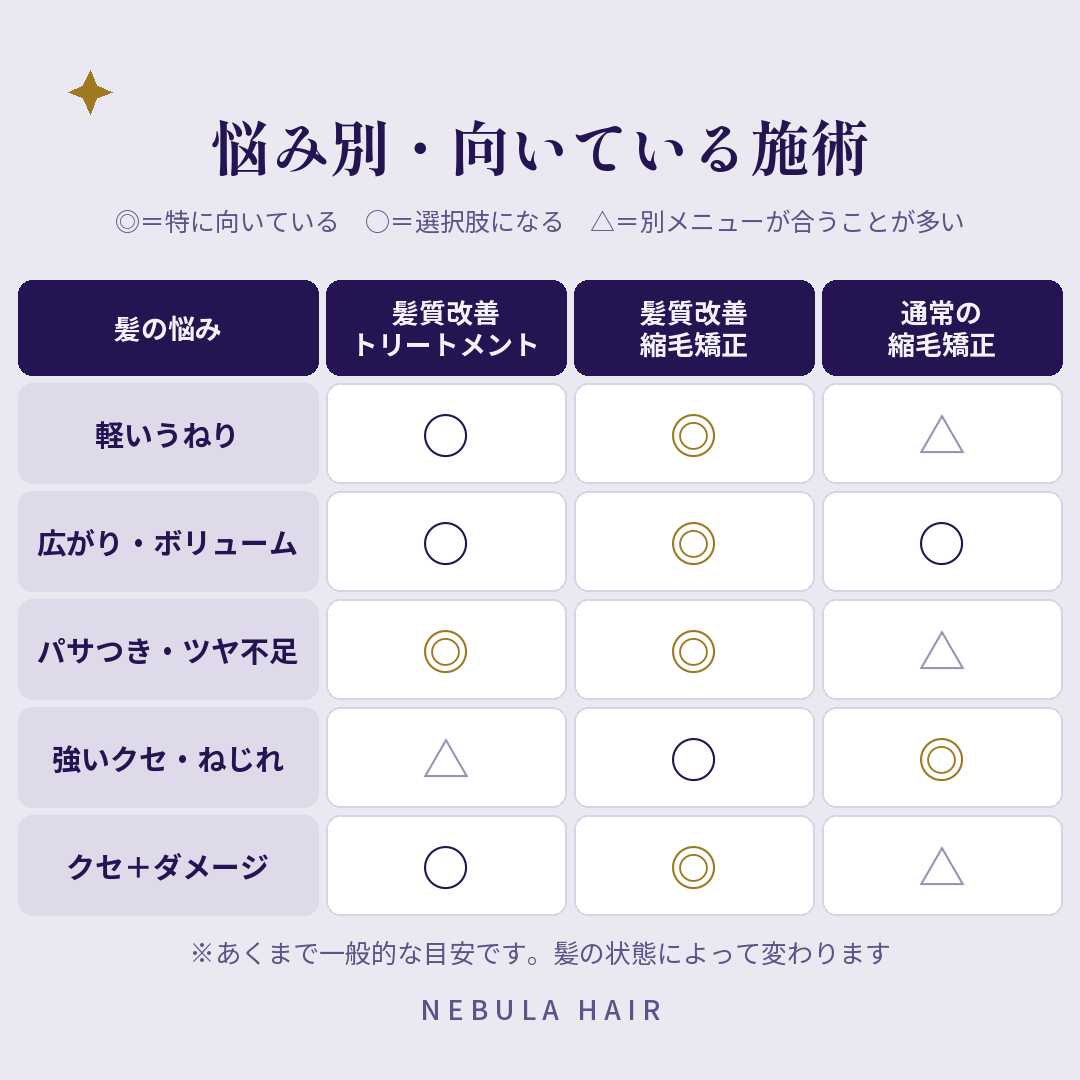 髪の悩み別・向いている施術の早見表（トリートメント・髪質改善縮毛矯正・通常の縮毛矯正）