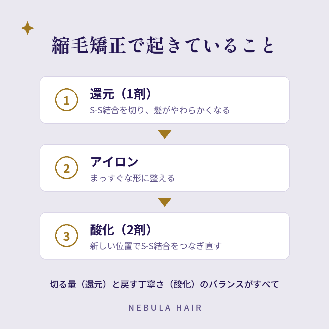 縮毛矯正の仕組み（還元→アイロン→酸化）の3ステップ図解