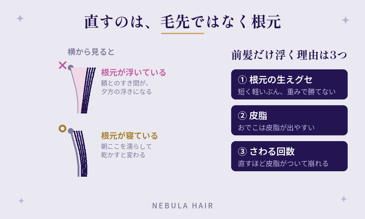 横から見た前髪。根元が浮いている状態と寝ている状態の比較