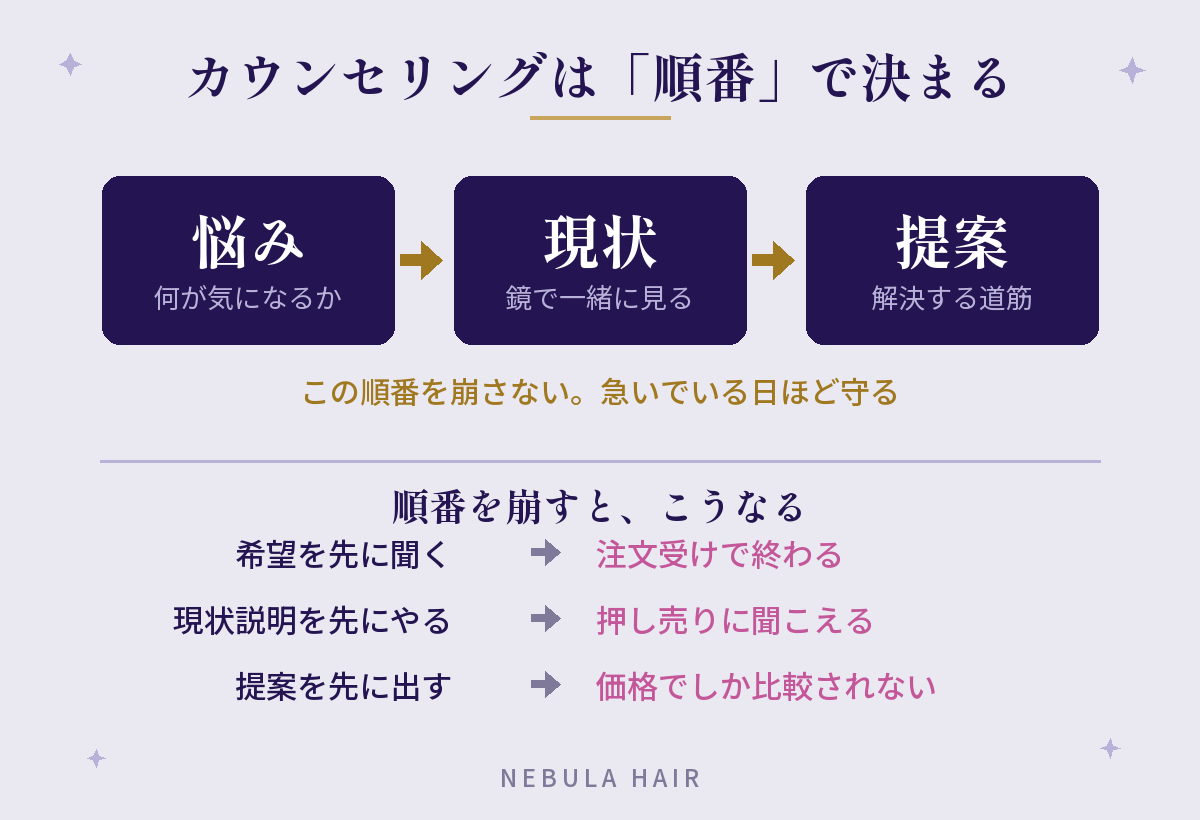 カウンセリングの順番:悩み→現状→提案。崩すと注文受け・押し売り・価格比較になる